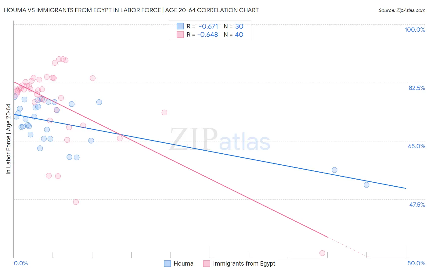 Houma vs Immigrants from Egypt In Labor Force | Age 20-64