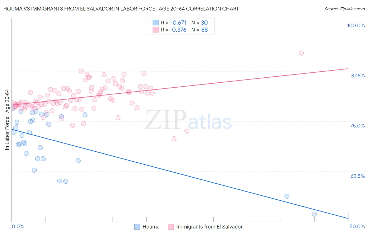 Houma vs Immigrants from El Salvador In Labor Force | Age 20-64