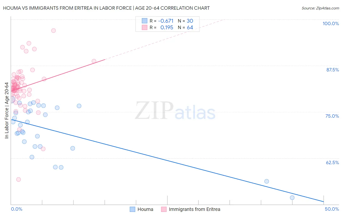 Houma vs Immigrants from Eritrea In Labor Force | Age 20-64
