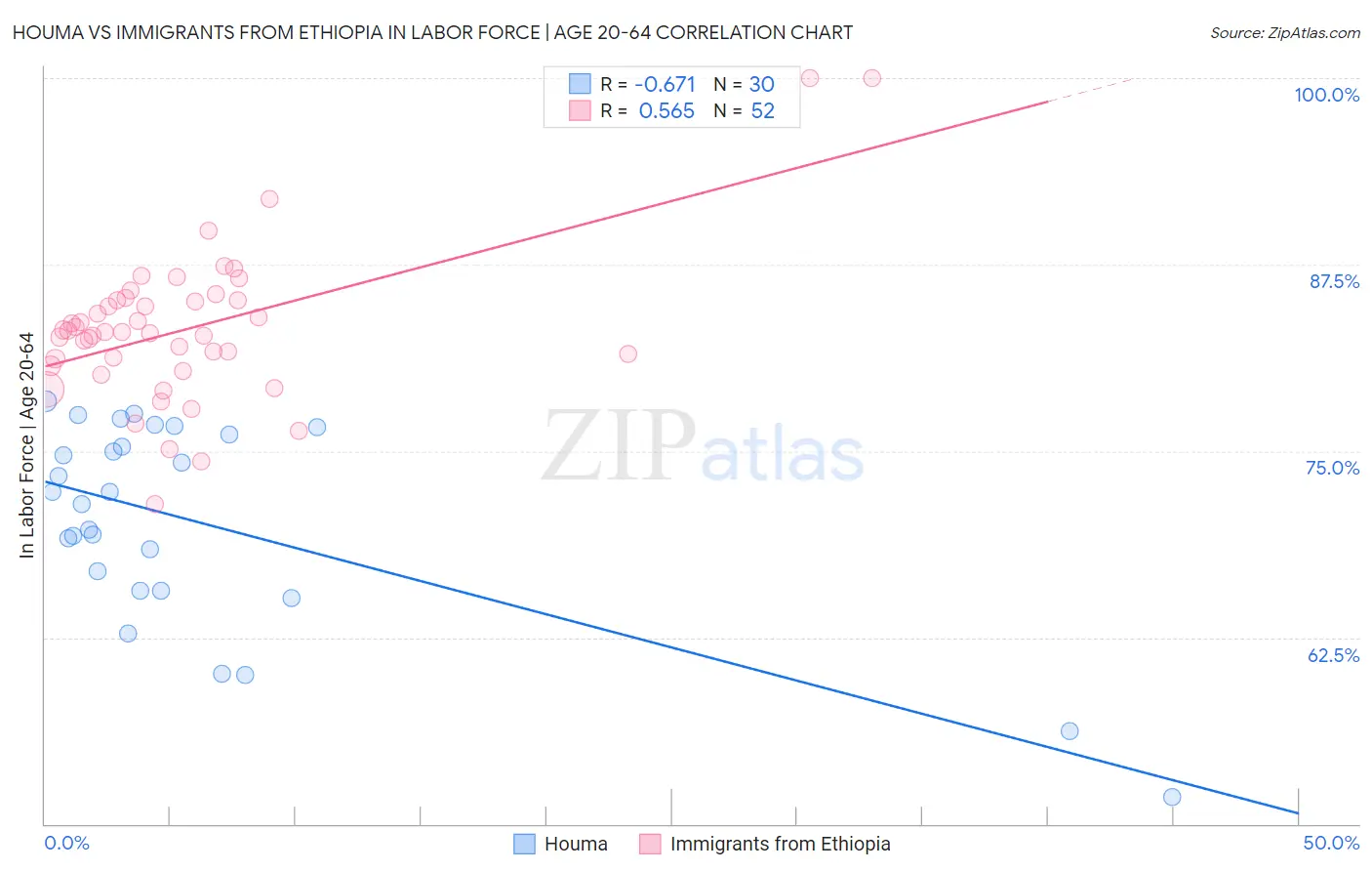 Houma vs Immigrants from Ethiopia In Labor Force | Age 20-64