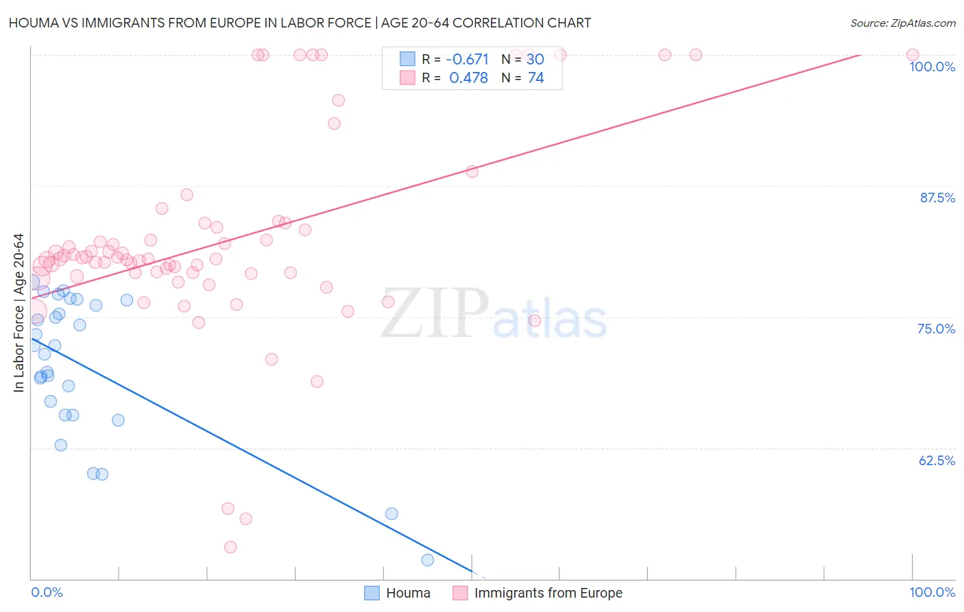 Houma vs Immigrants from Europe In Labor Force | Age 20-64
