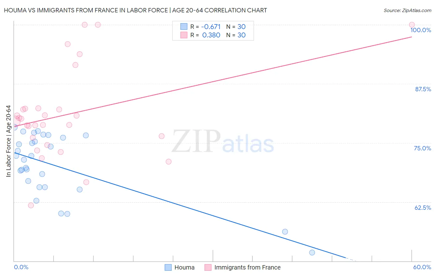 Houma vs Immigrants from France In Labor Force | Age 20-64