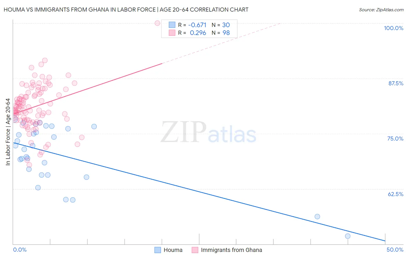 Houma vs Immigrants from Ghana In Labor Force | Age 20-64