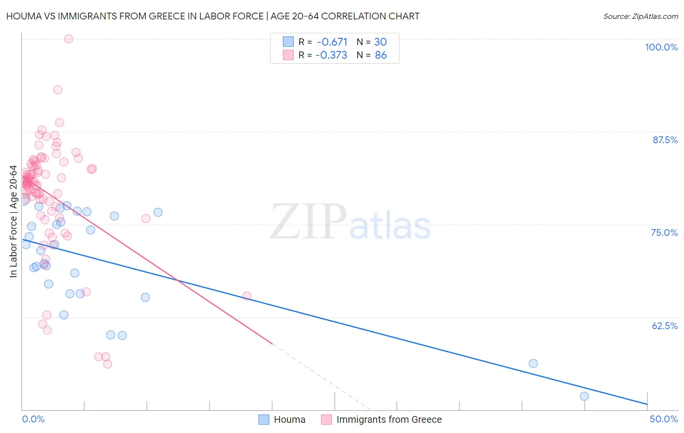 Houma vs Immigrants from Greece In Labor Force | Age 20-64