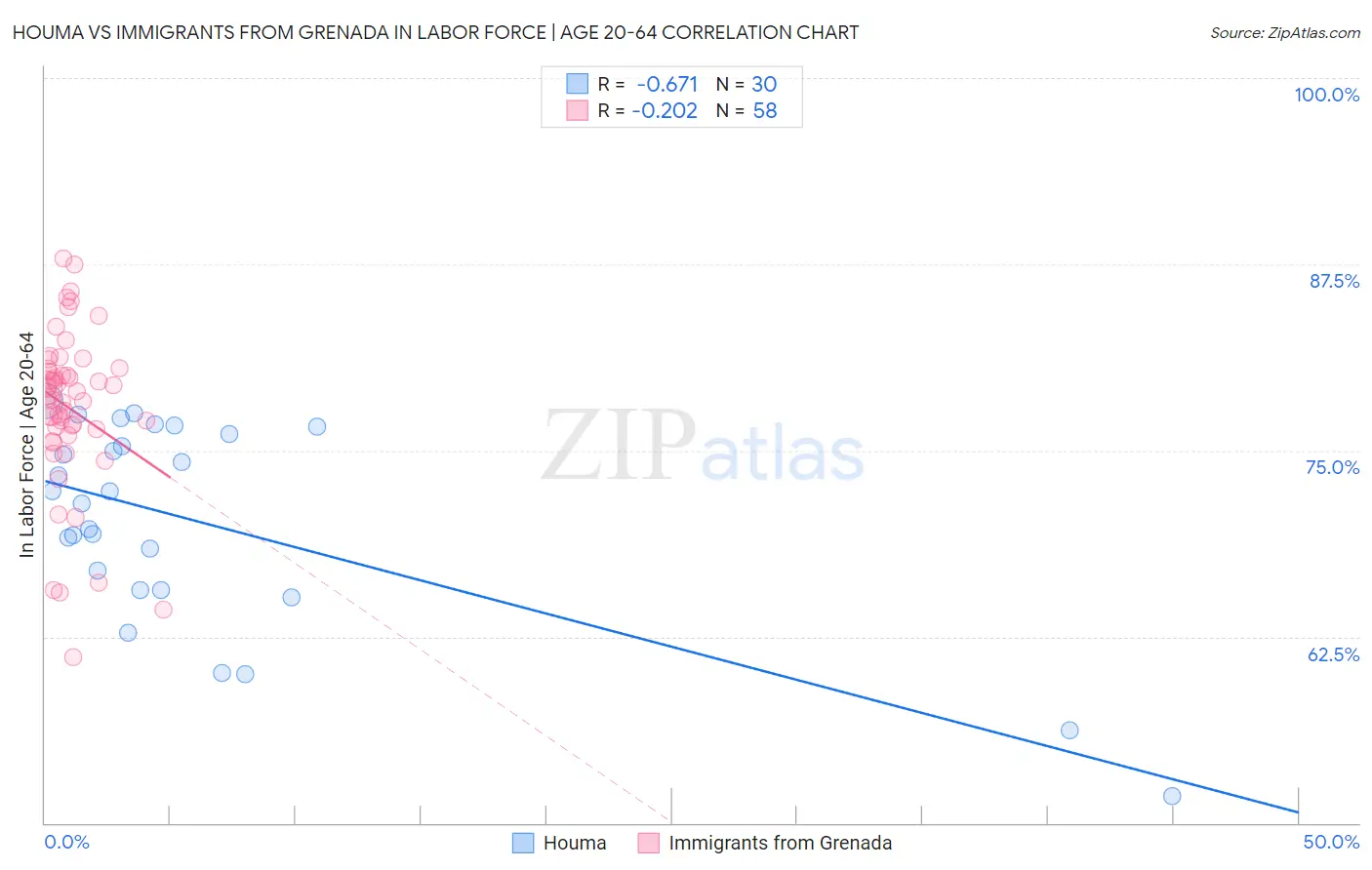 Houma vs Immigrants from Grenada In Labor Force | Age 20-64