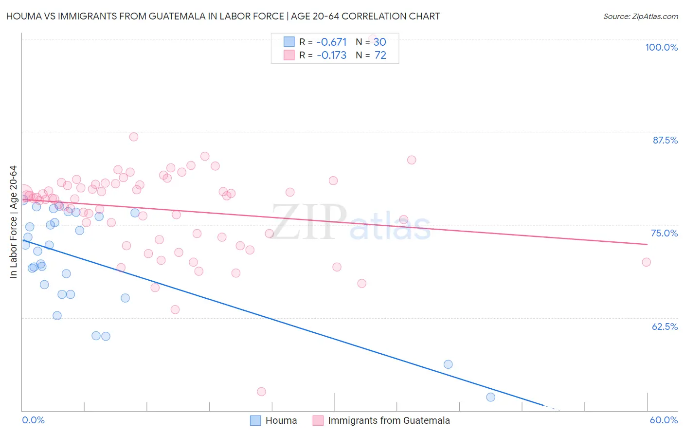 Houma vs Immigrants from Guatemala In Labor Force | Age 20-64