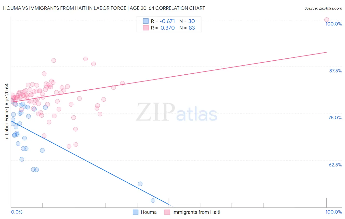 Houma vs Immigrants from Haiti In Labor Force | Age 20-64