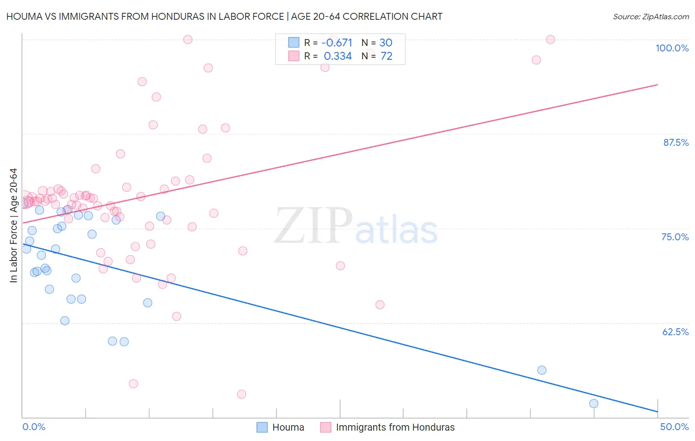 Houma vs Immigrants from Honduras In Labor Force | Age 20-64