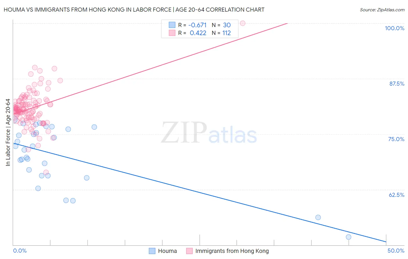 Houma vs Immigrants from Hong Kong In Labor Force | Age 20-64