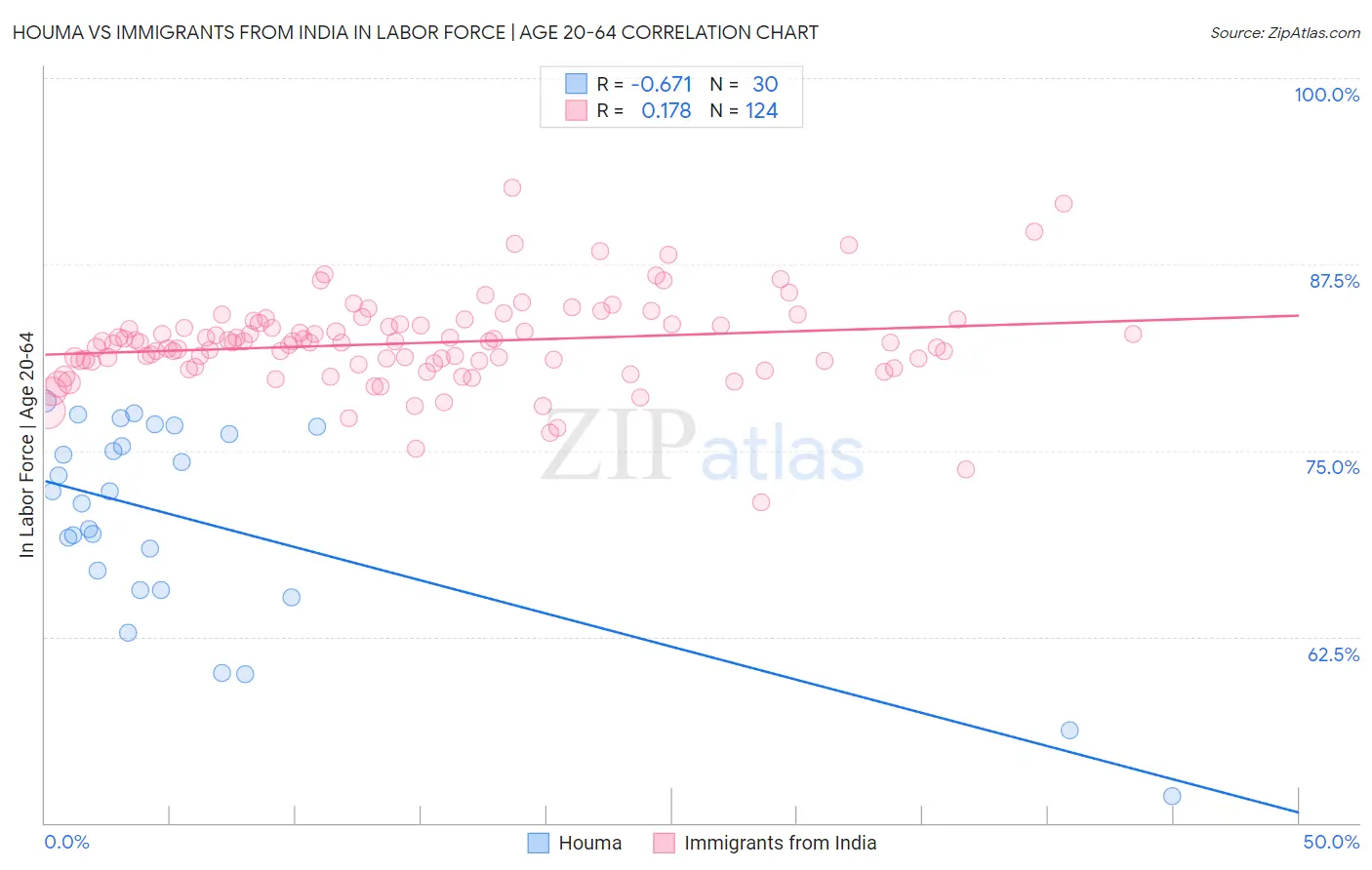 Houma vs Immigrants from India In Labor Force | Age 20-64