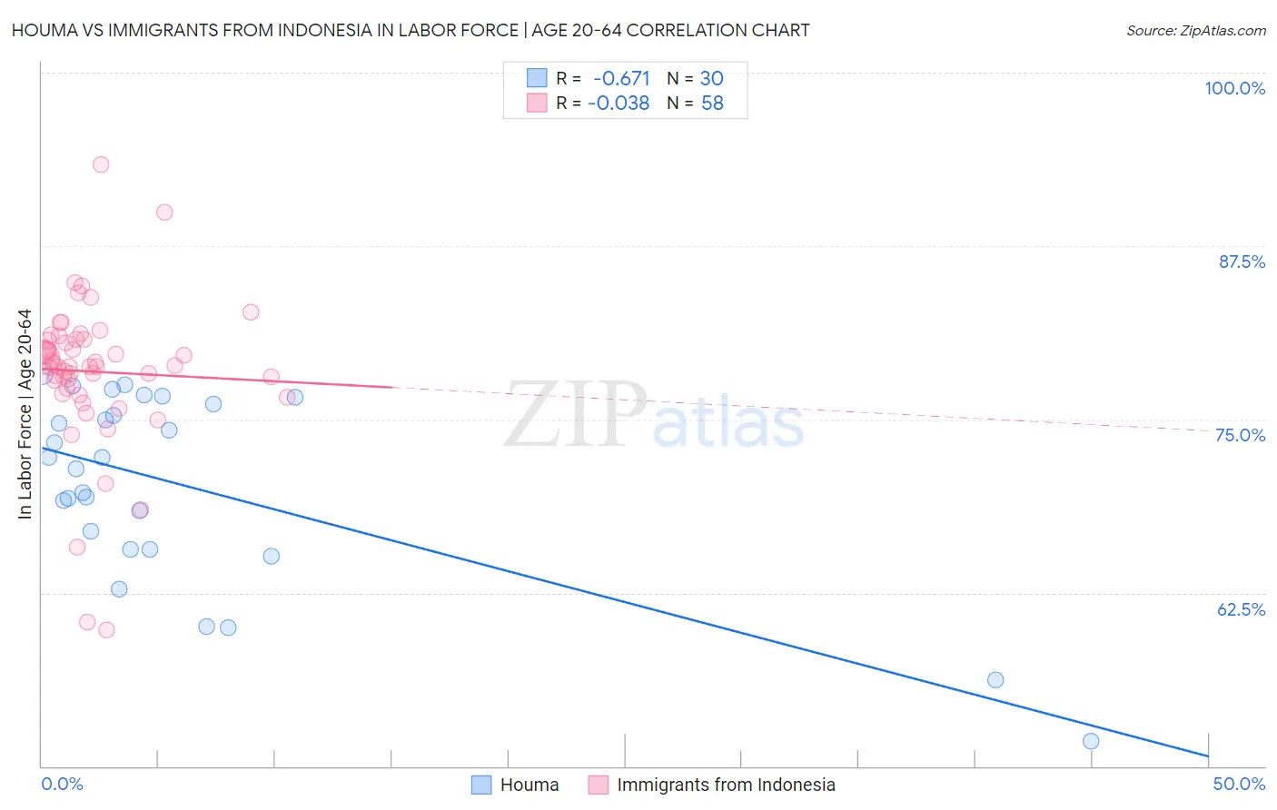 Houma vs Immigrants from Indonesia In Labor Force | Age 20-64