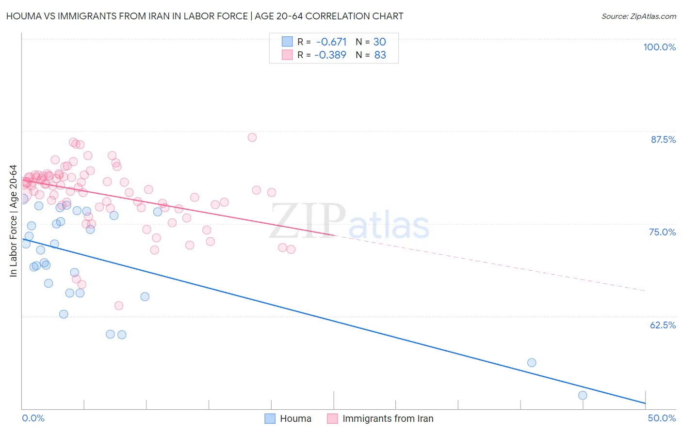 Houma vs Immigrants from Iran In Labor Force | Age 20-64