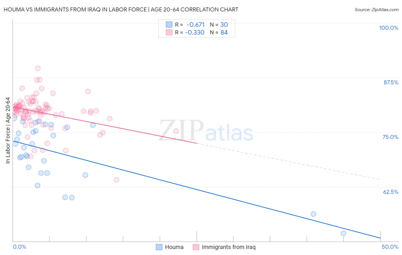 Houma vs Immigrants from Iraq In Labor Force | Age 20-64