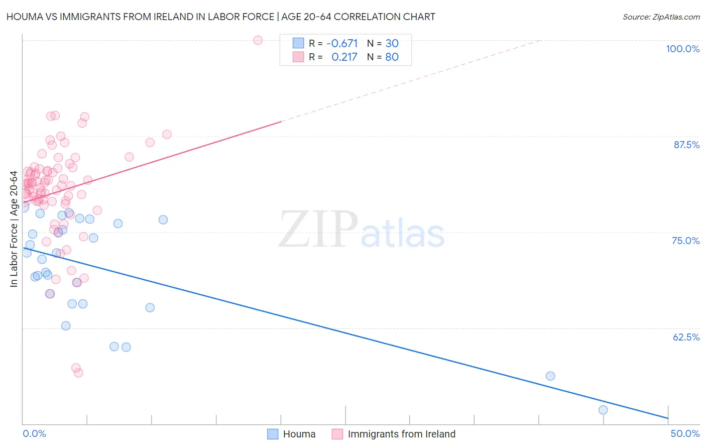 Houma vs Immigrants from Ireland In Labor Force | Age 20-64