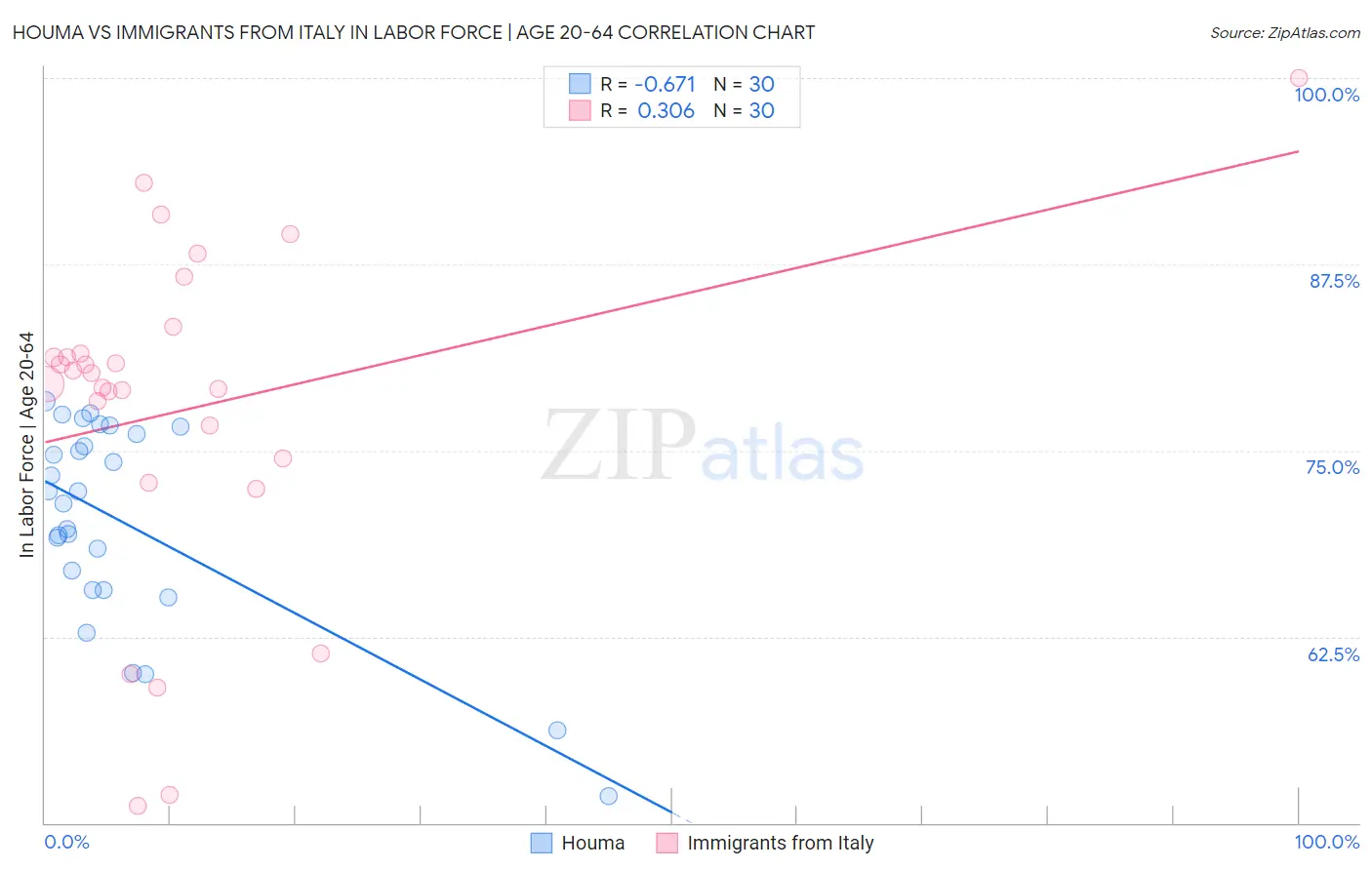 Houma vs Immigrants from Italy In Labor Force | Age 20-64