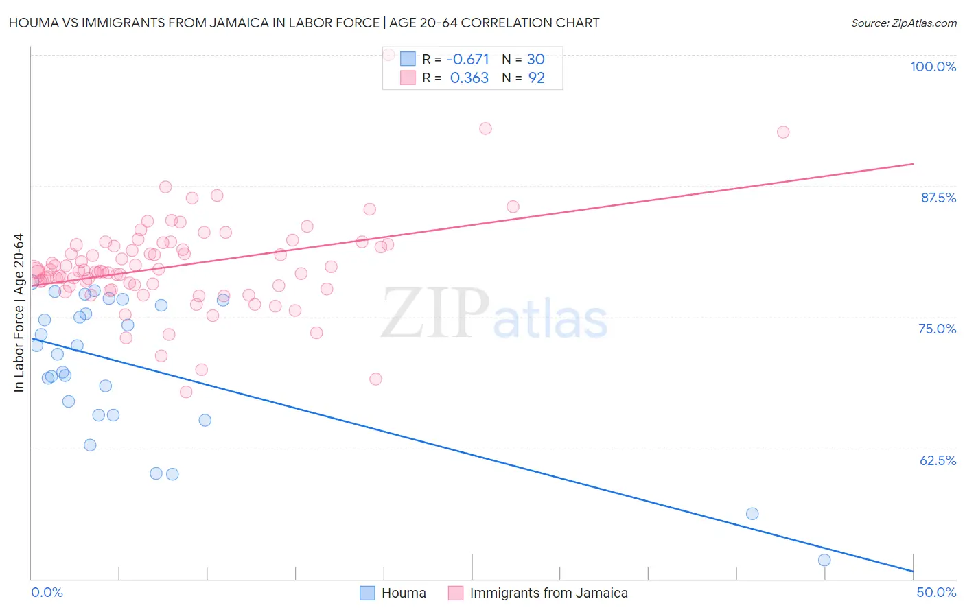 Houma vs Immigrants from Jamaica In Labor Force | Age 20-64