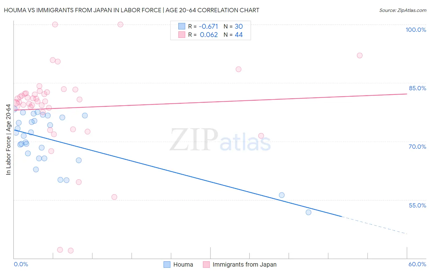 Houma vs Immigrants from Japan In Labor Force | Age 20-64