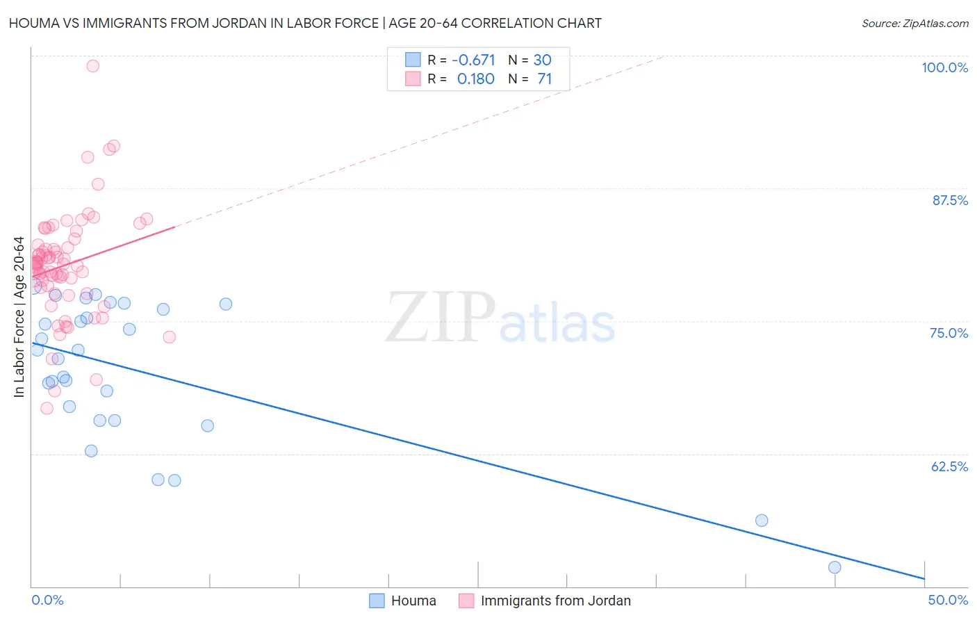 Houma vs Immigrants from Jordan In Labor Force | Age 20-64