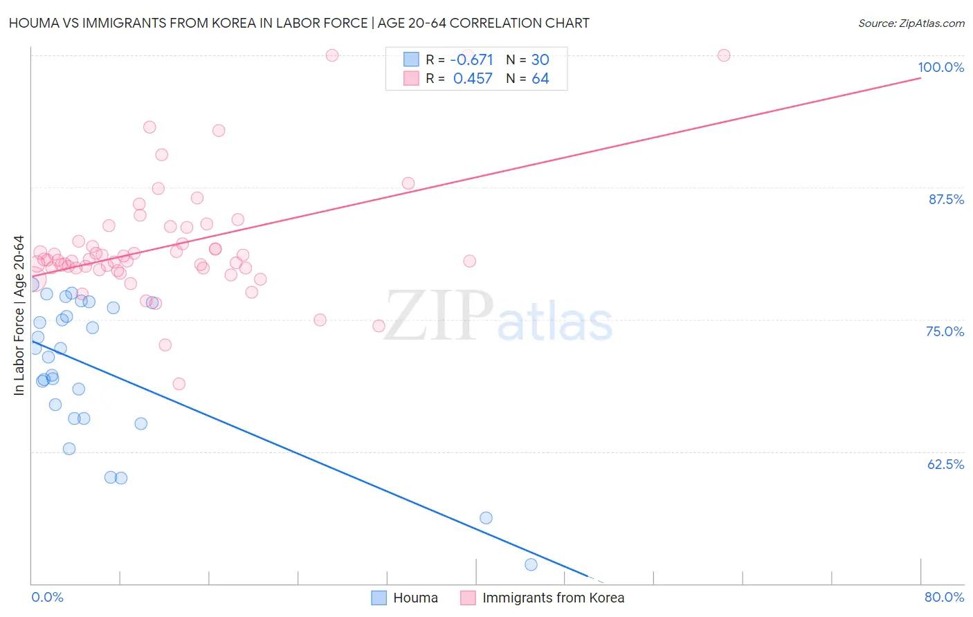 Houma vs Immigrants from Korea In Labor Force | Age 20-64