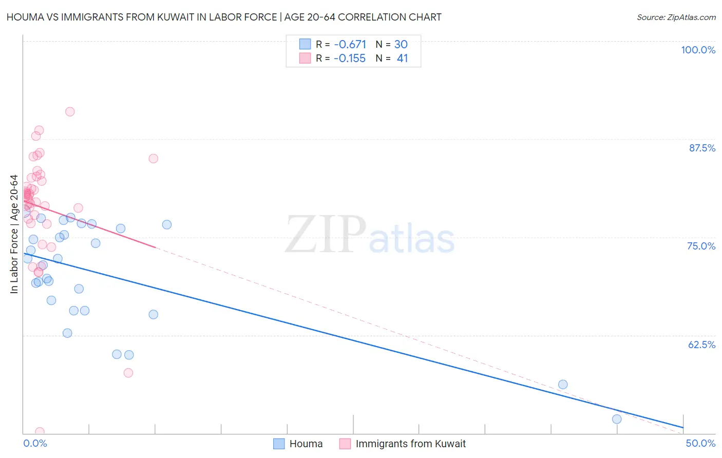 Houma vs Immigrants from Kuwait In Labor Force | Age 20-64