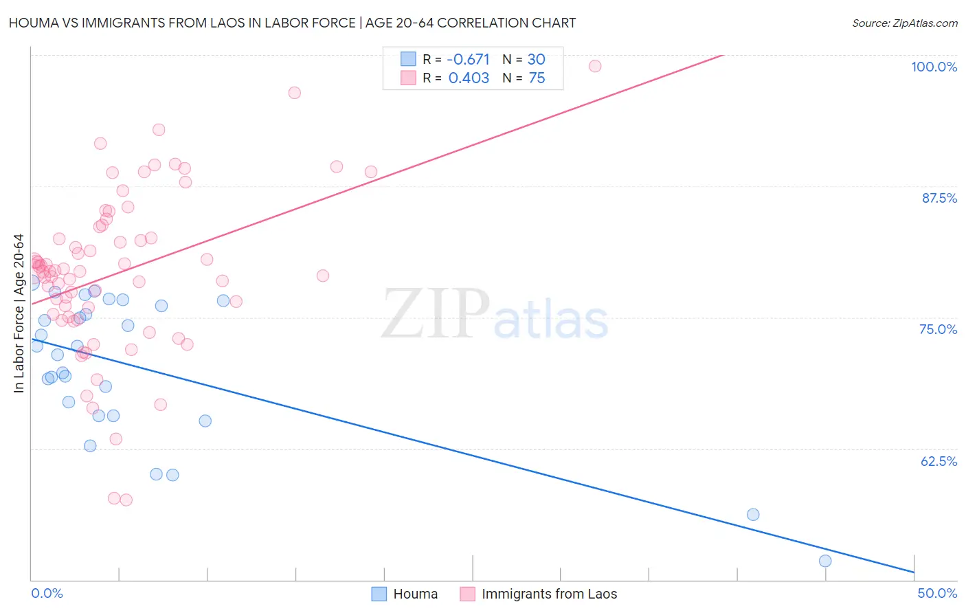 Houma vs Immigrants from Laos In Labor Force | Age 20-64