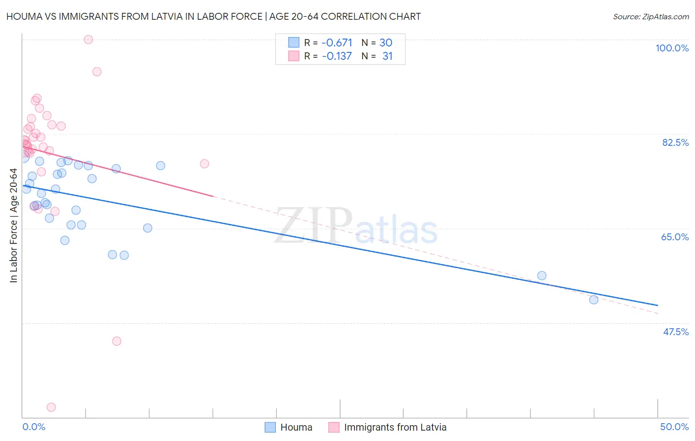 Houma vs Immigrants from Latvia In Labor Force | Age 20-64