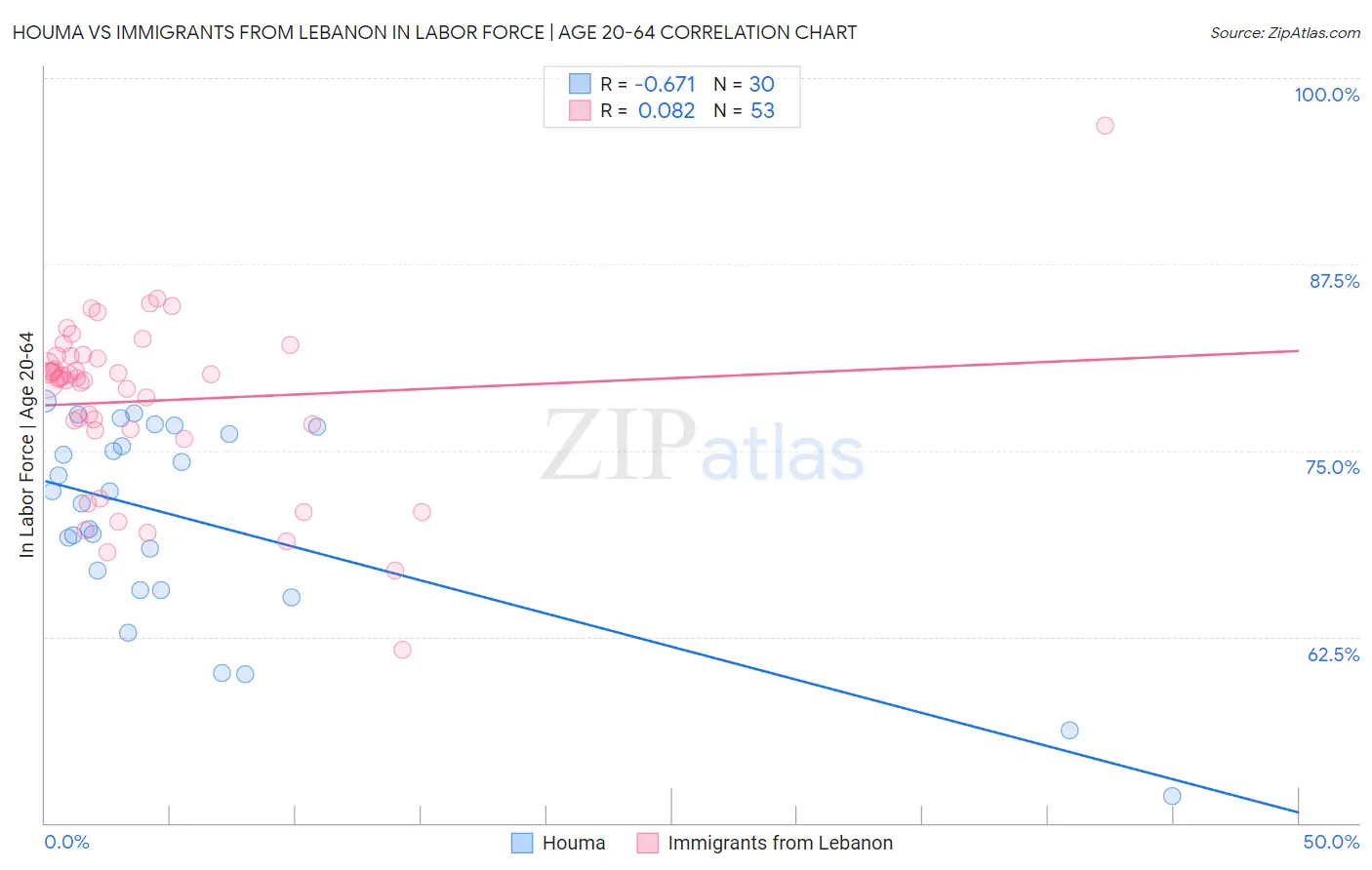 Houma vs Immigrants from Lebanon In Labor Force | Age 20-64