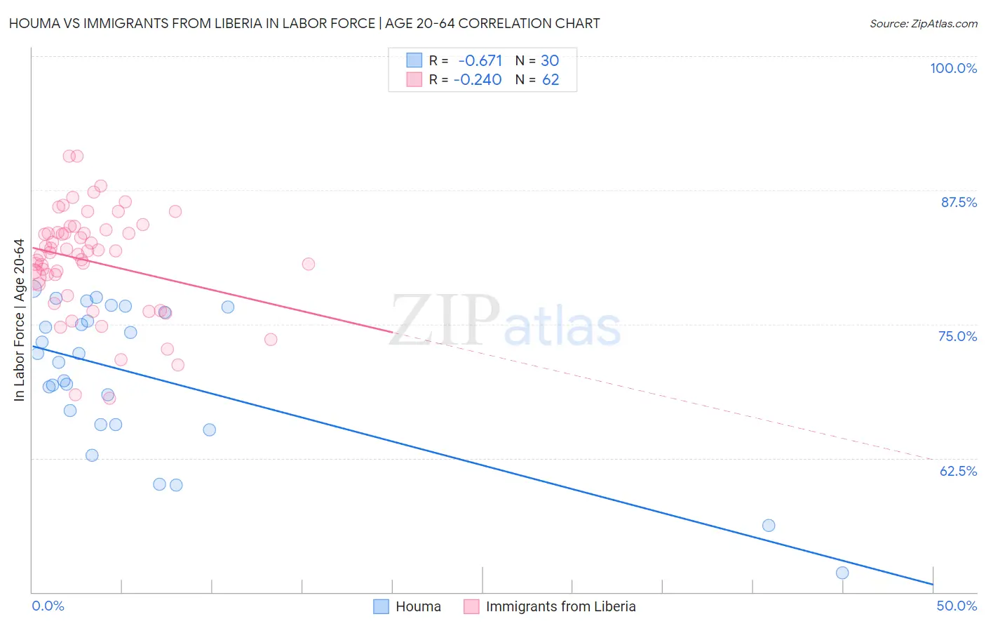 Houma vs Immigrants from Liberia In Labor Force | Age 20-64