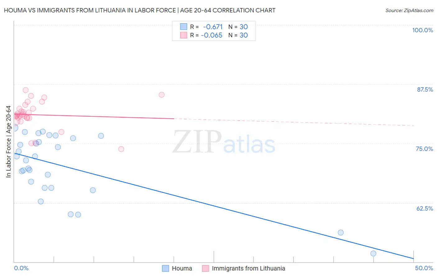 Houma vs Immigrants from Lithuania In Labor Force | Age 20-64