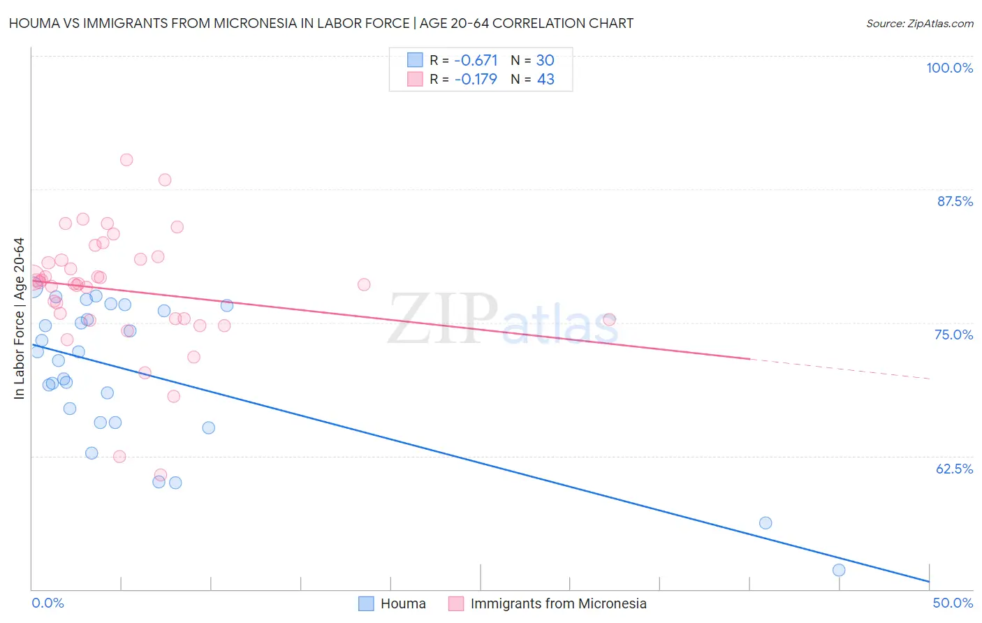 Houma vs Immigrants from Micronesia In Labor Force | Age 20-64