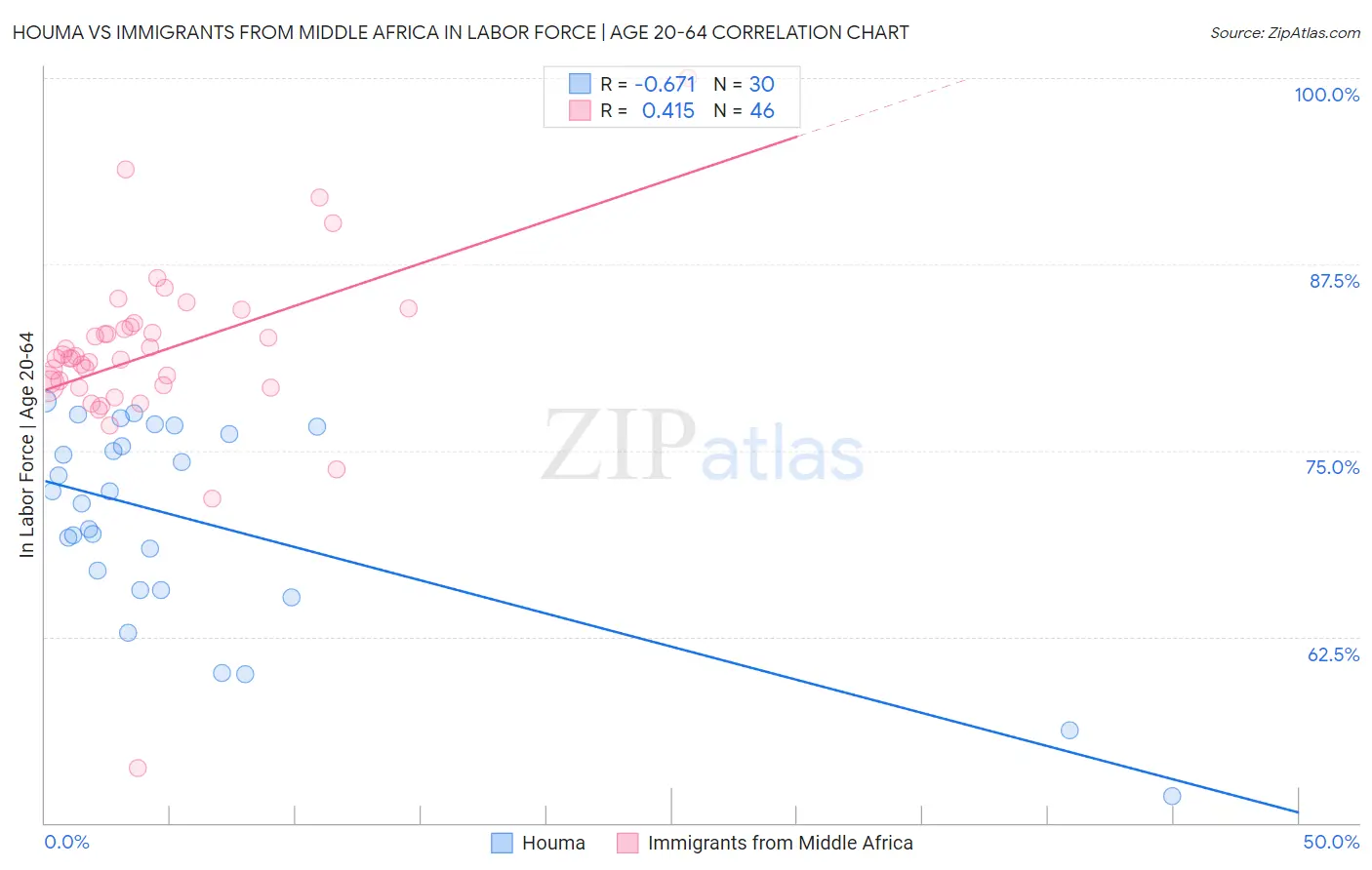 Houma vs Immigrants from Middle Africa In Labor Force | Age 20-64