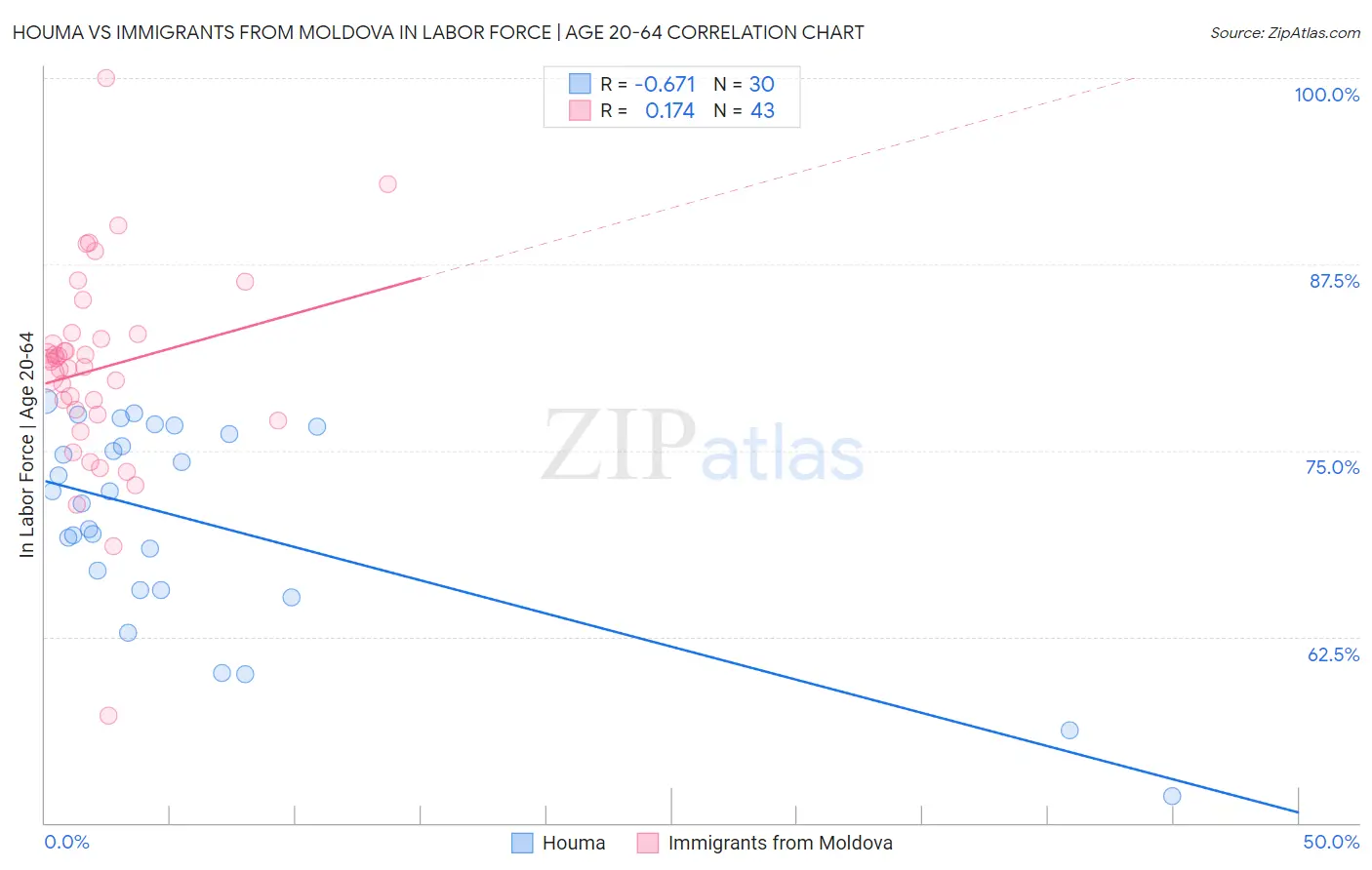 Houma vs Immigrants from Moldova In Labor Force | Age 20-64