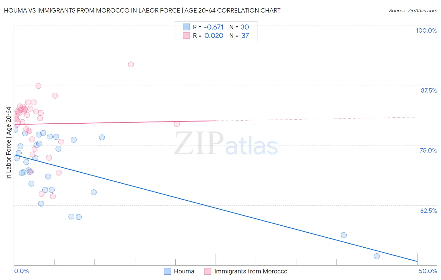 Houma vs Immigrants from Morocco In Labor Force | Age 20-64