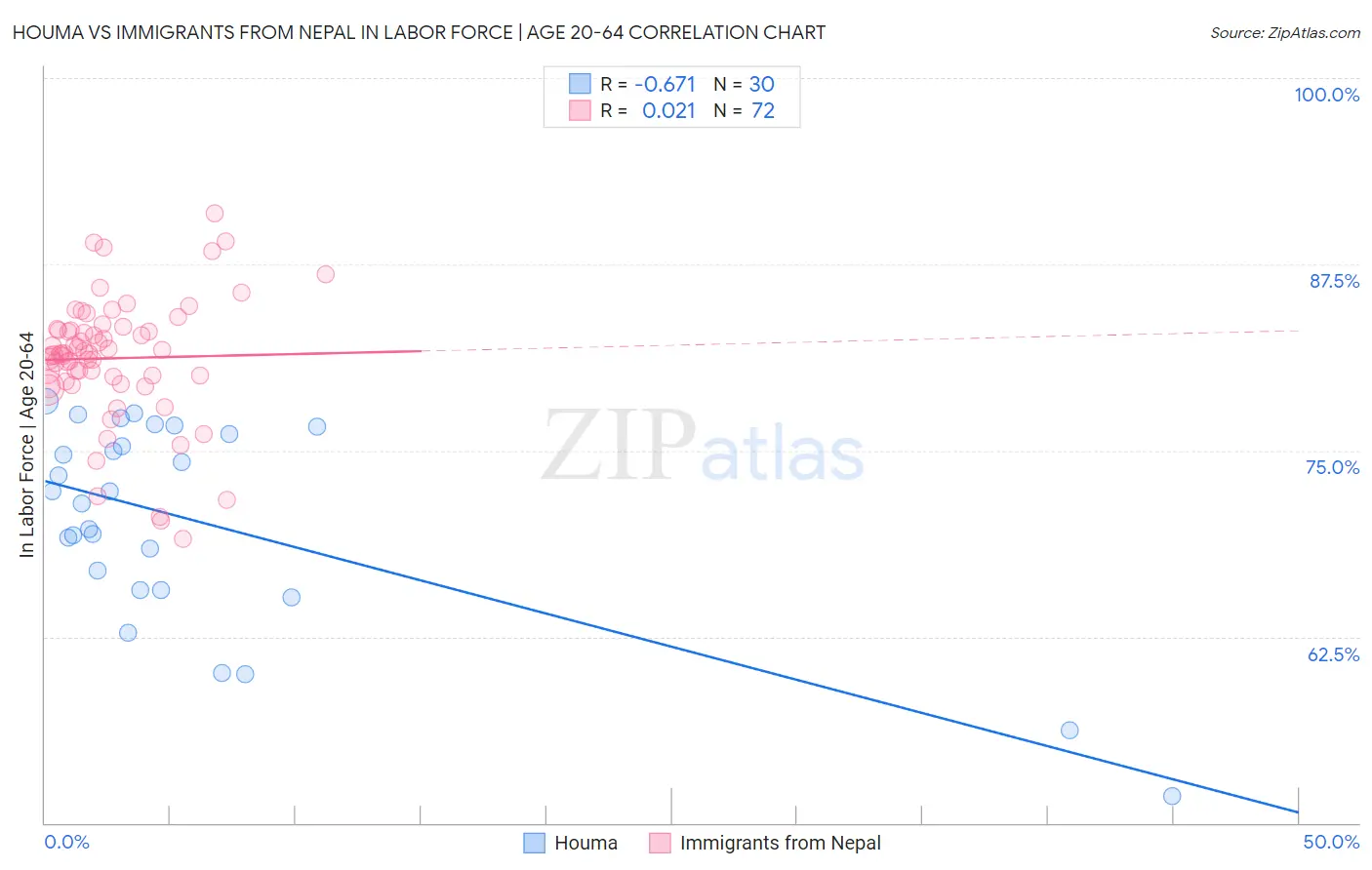 Houma vs Immigrants from Nepal In Labor Force | Age 20-64