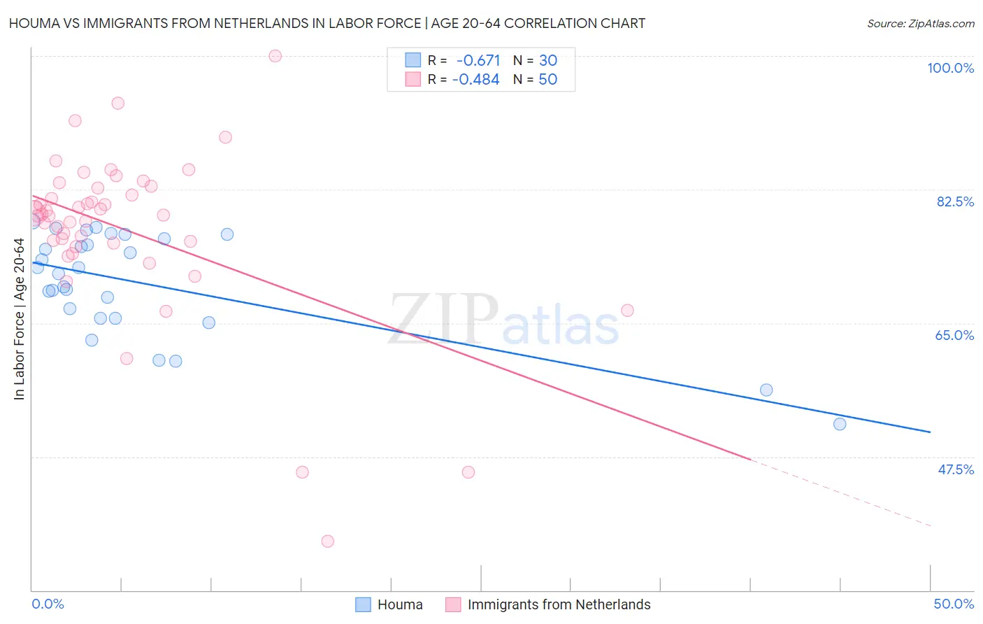 Houma vs Immigrants from Netherlands In Labor Force | Age 20-64