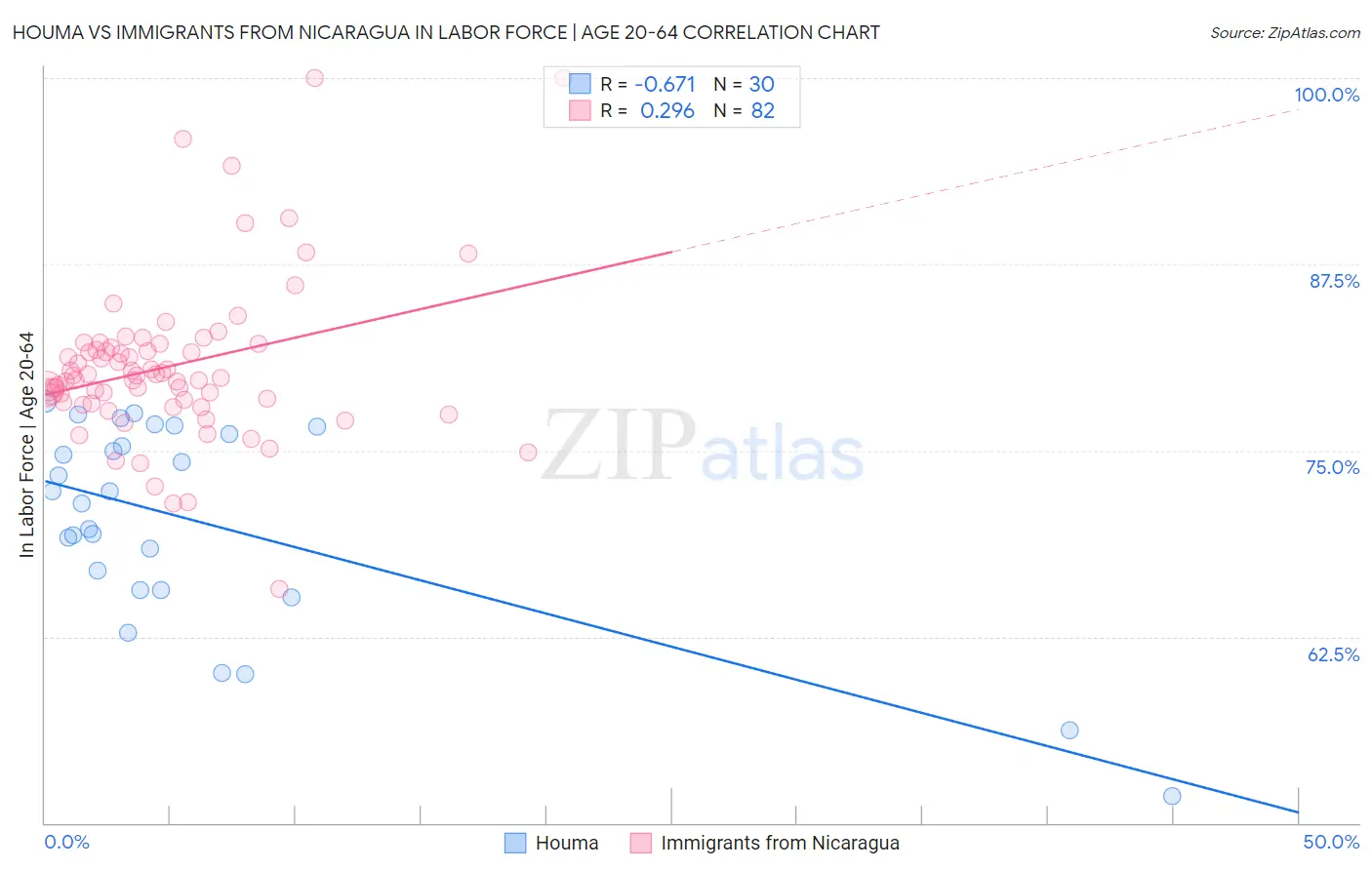 Houma vs Immigrants from Nicaragua In Labor Force | Age 20-64