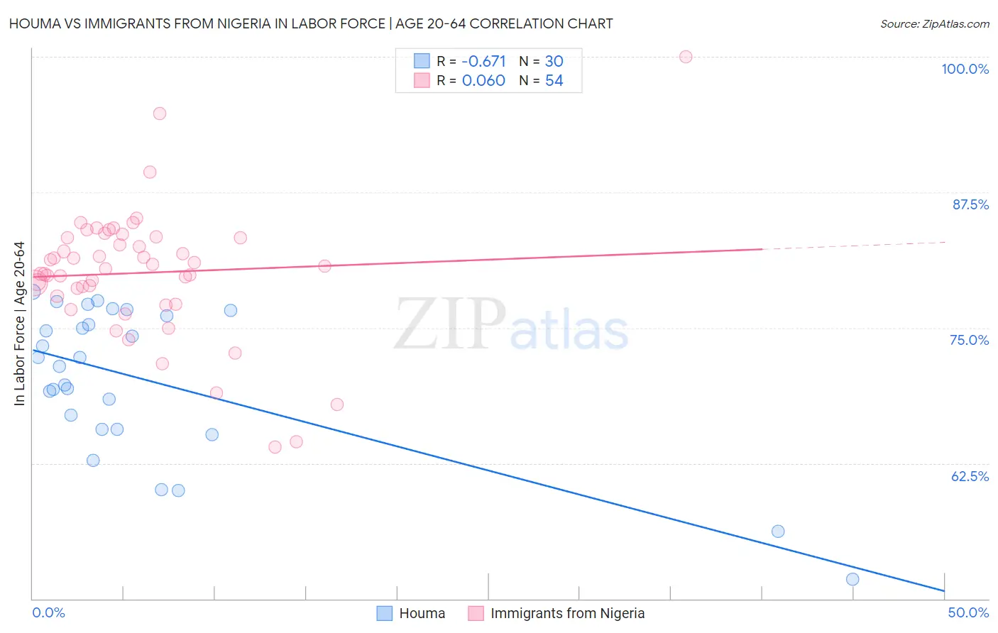 Houma vs Immigrants from Nigeria In Labor Force | Age 20-64