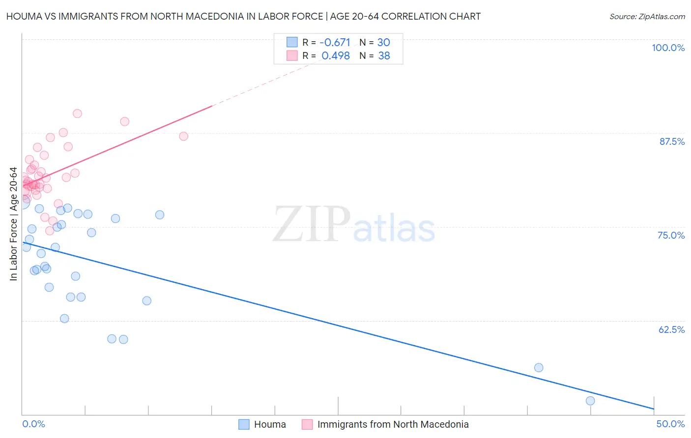 Houma vs Immigrants from North Macedonia In Labor Force | Age 20-64