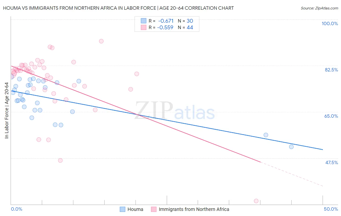 Houma vs Immigrants from Northern Africa In Labor Force | Age 20-64