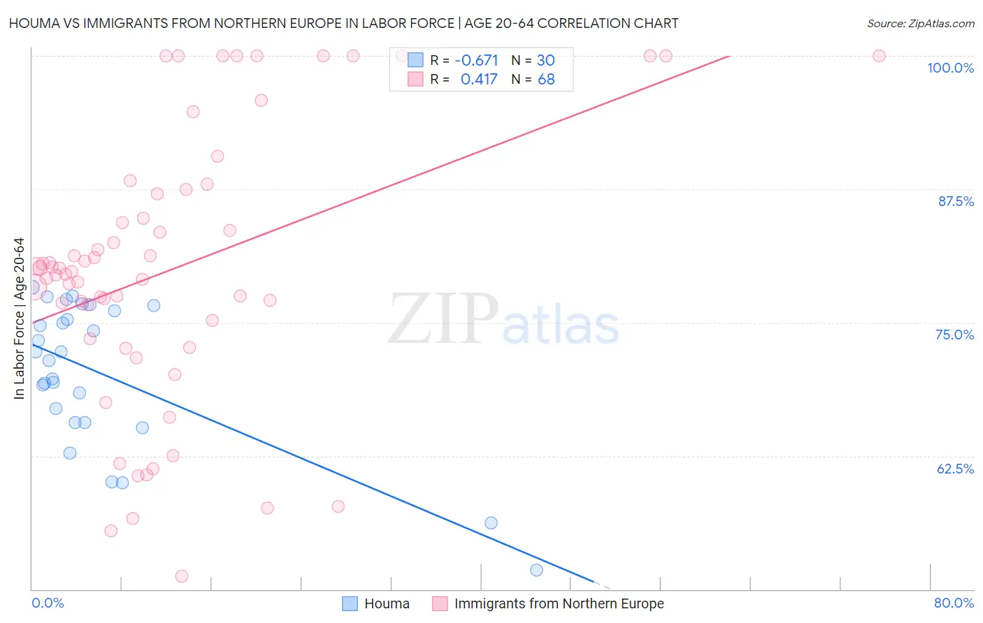 Houma vs Immigrants from Northern Europe In Labor Force | Age 20-64