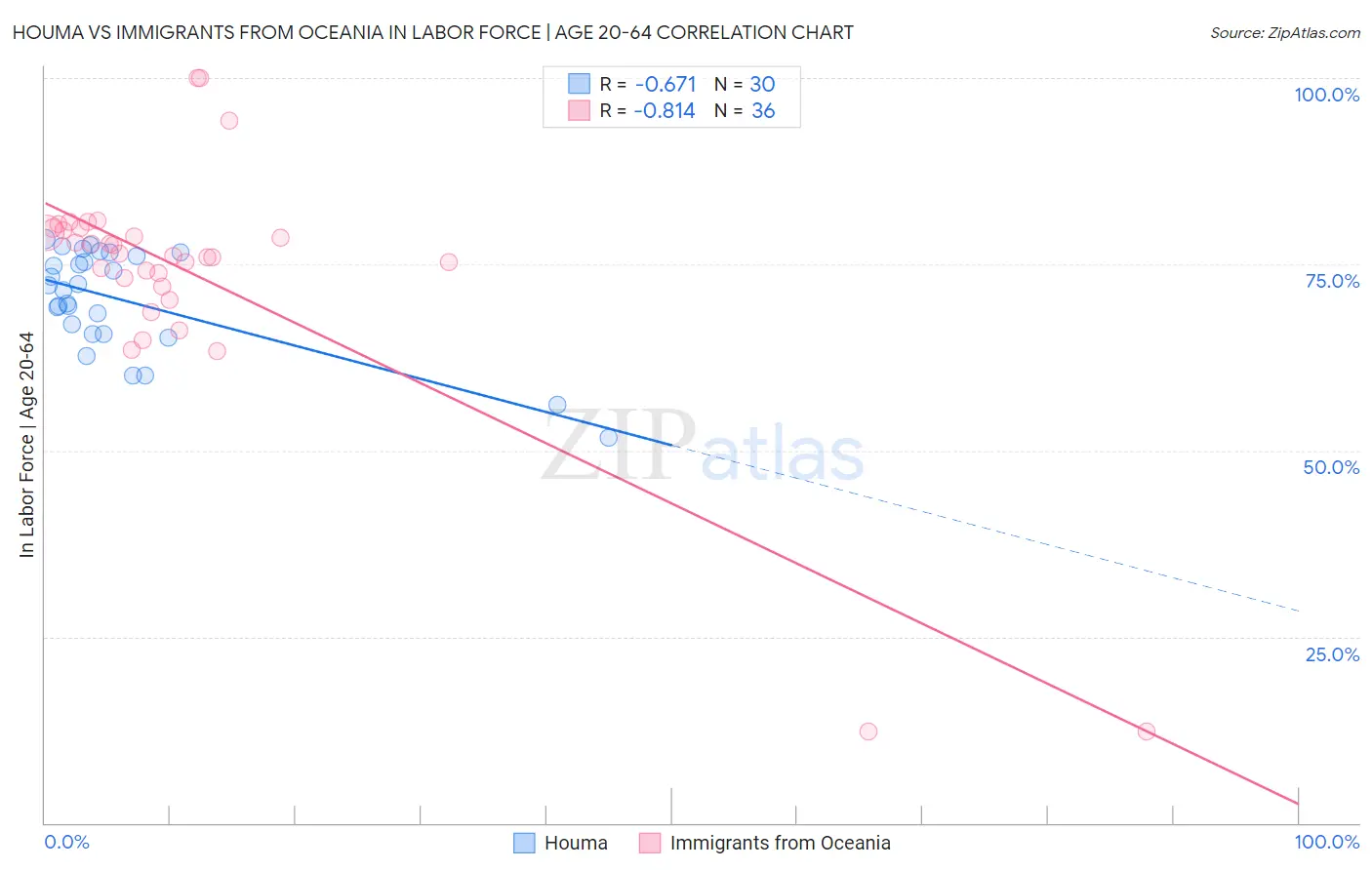 Houma vs Immigrants from Oceania In Labor Force | Age 20-64