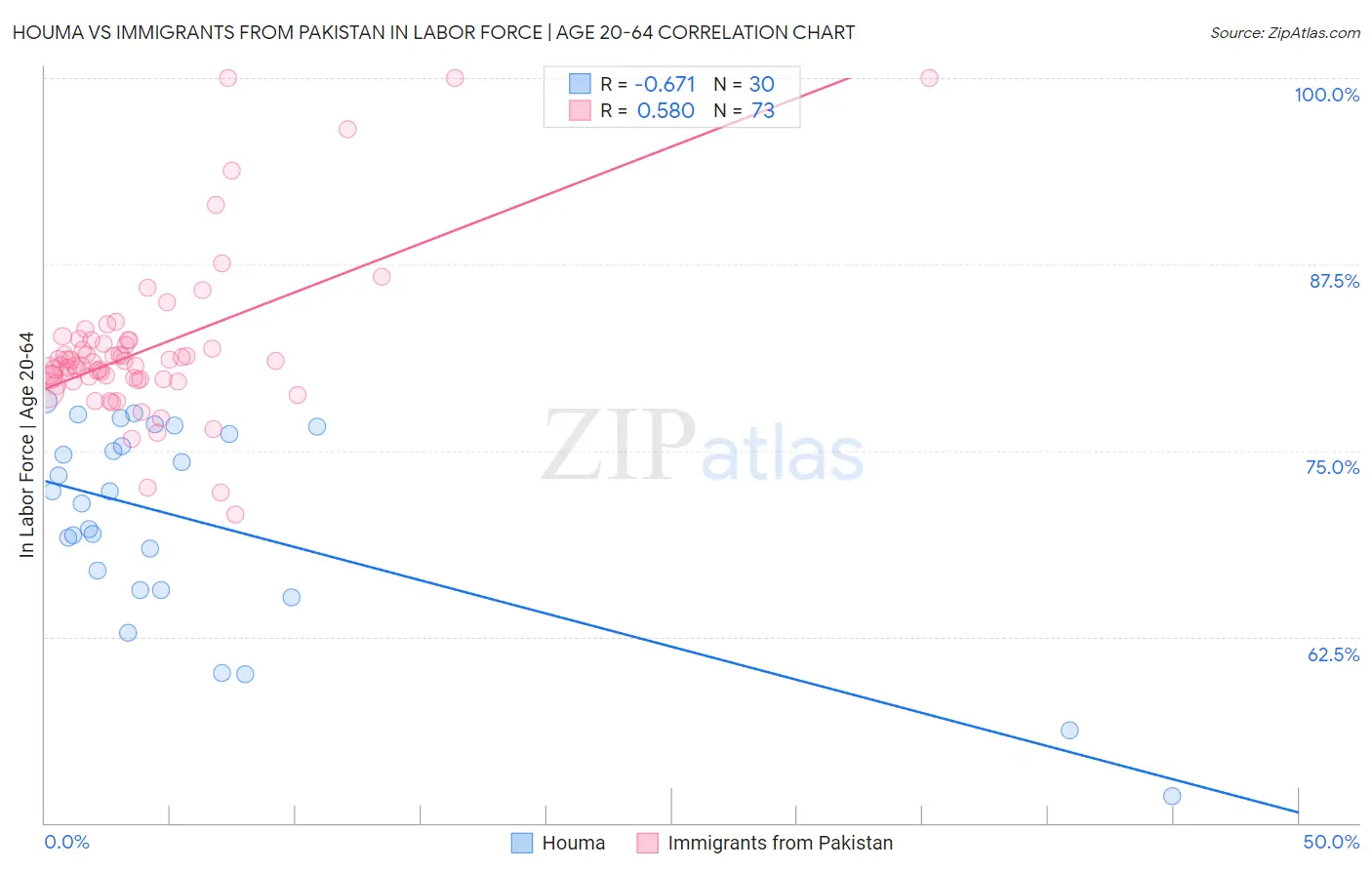 Houma vs Immigrants from Pakistan In Labor Force | Age 20-64