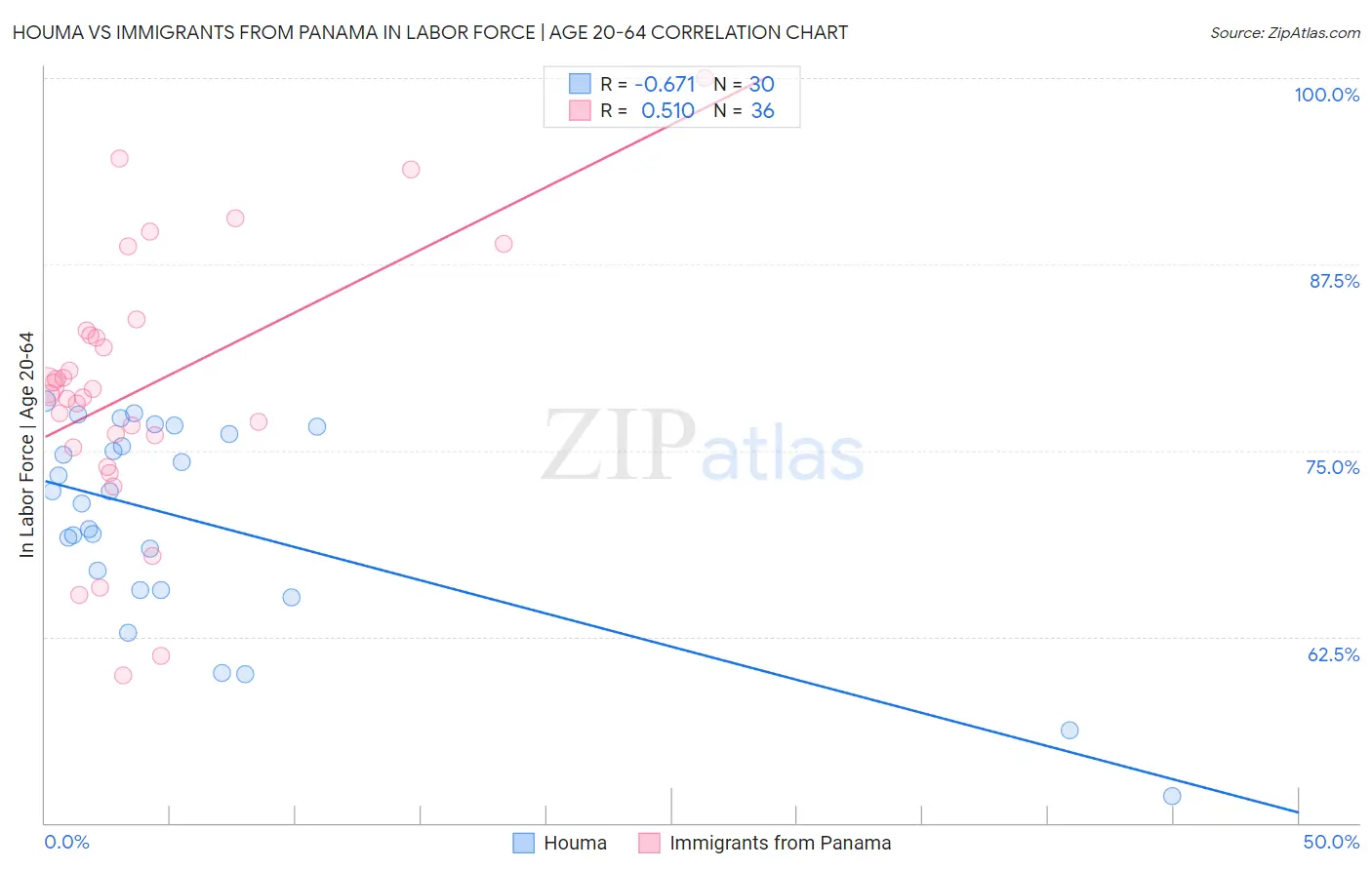 Houma vs Immigrants from Panama In Labor Force | Age 20-64