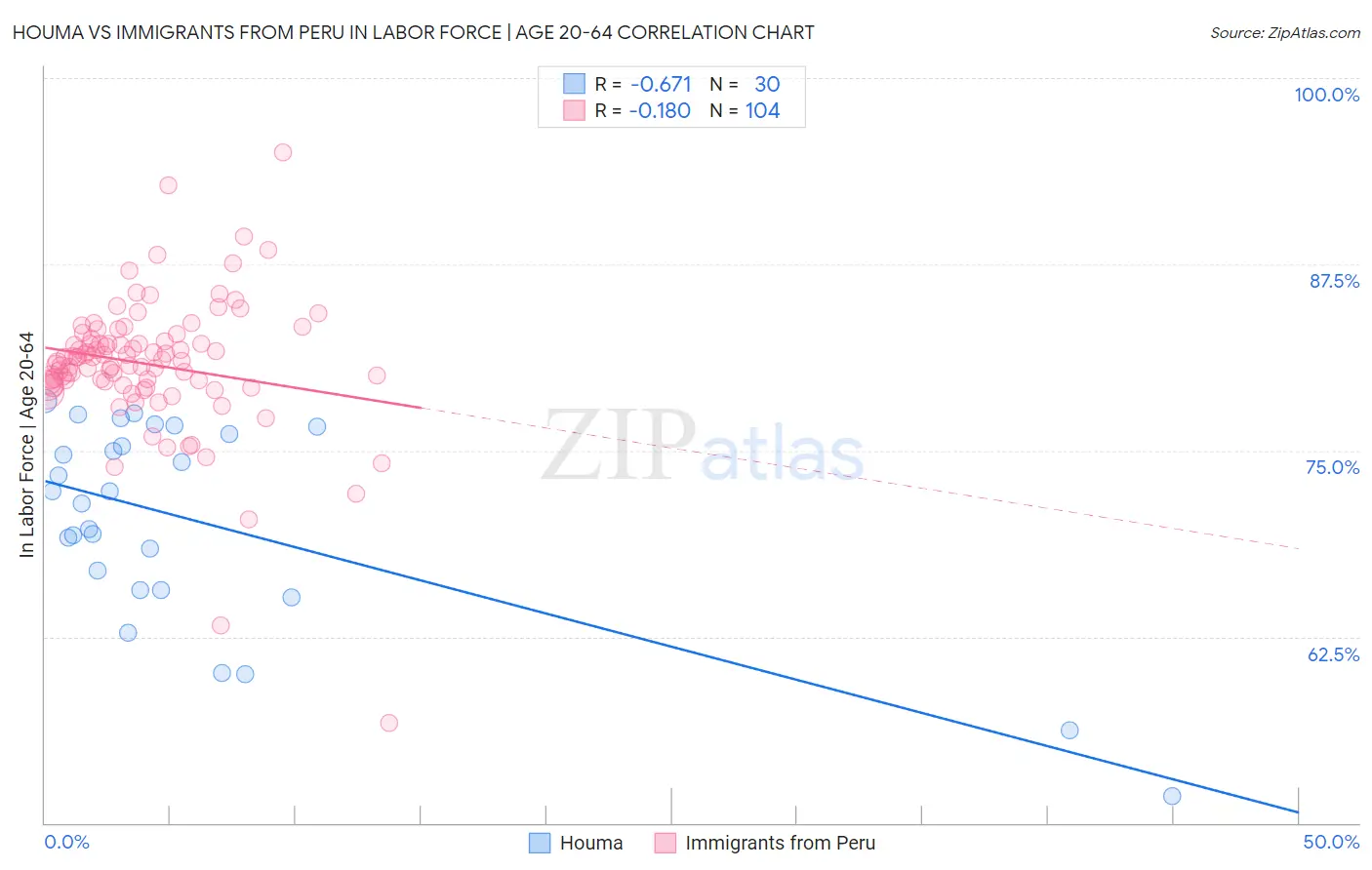 Houma vs Immigrants from Peru In Labor Force | Age 20-64