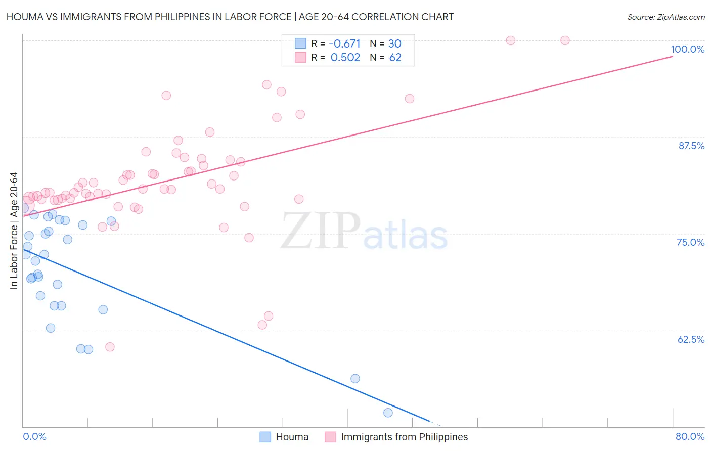 Houma vs Immigrants from Philippines In Labor Force | Age 20-64