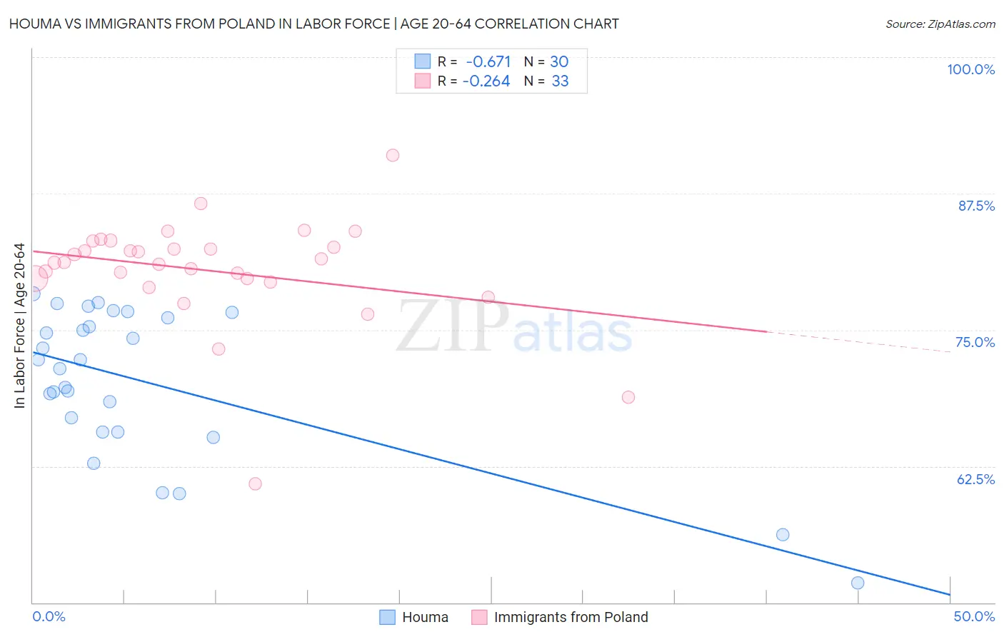 Houma vs Immigrants from Poland In Labor Force | Age 20-64