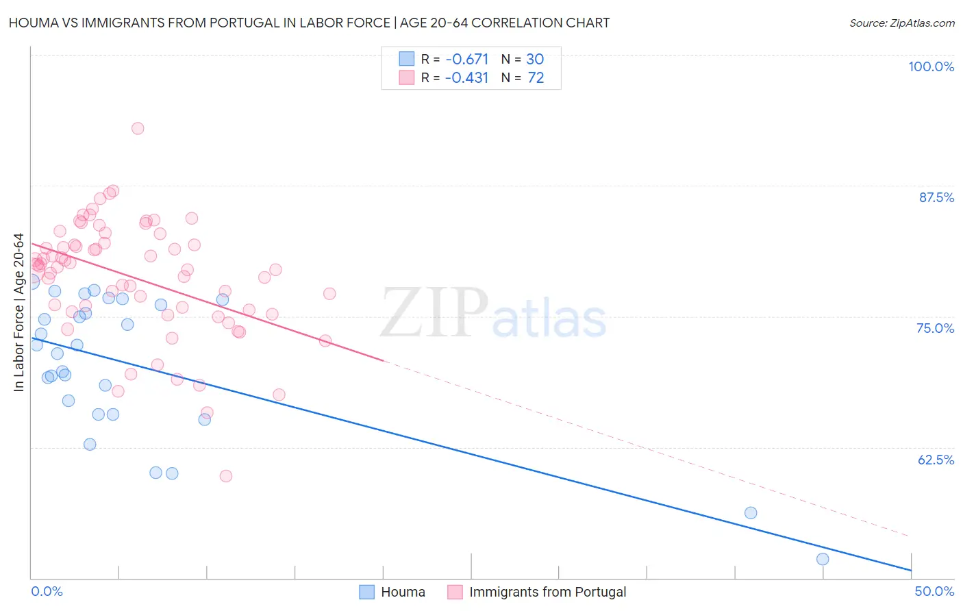 Houma vs Immigrants from Portugal In Labor Force | Age 20-64