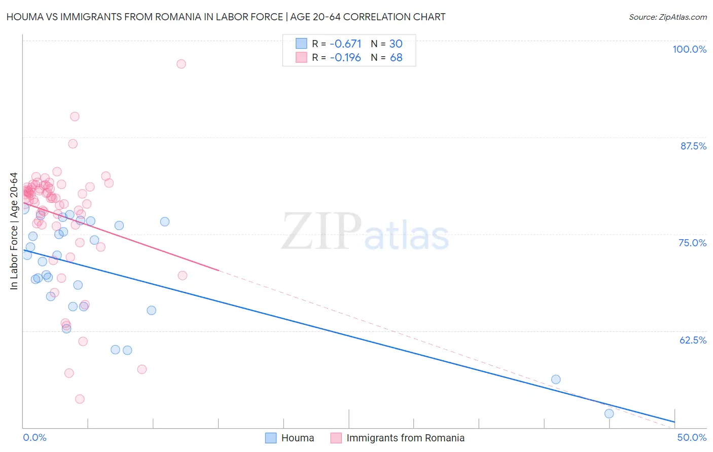 Houma vs Immigrants from Romania In Labor Force | Age 20-64