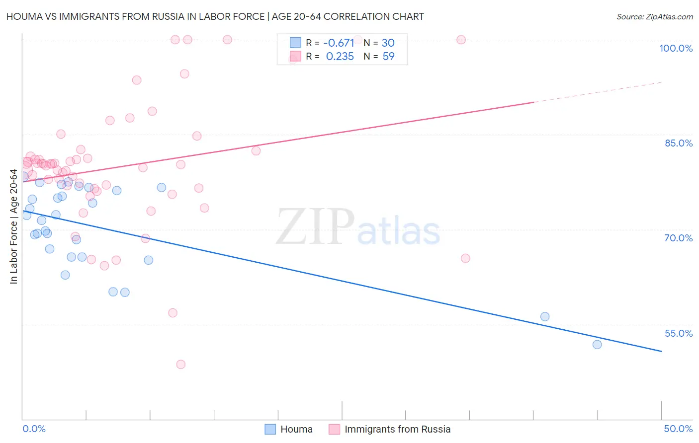 Houma vs Immigrants from Russia In Labor Force | Age 20-64