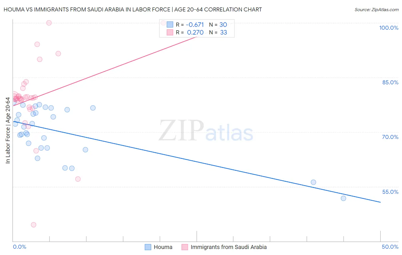 Houma vs Immigrants from Saudi Arabia In Labor Force | Age 20-64